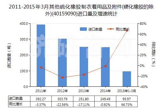 2011-2015年3月其他硫化橡膠制衣著用品及附件(硬化橡膠的除外)(40159090)進口量及增速統(tǒng)計